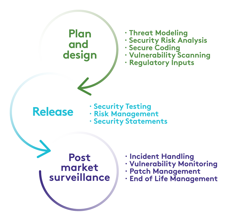 Plan and design, release, post market surveillance