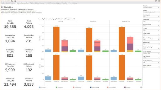 MOSAIQ all statistics on a monitor